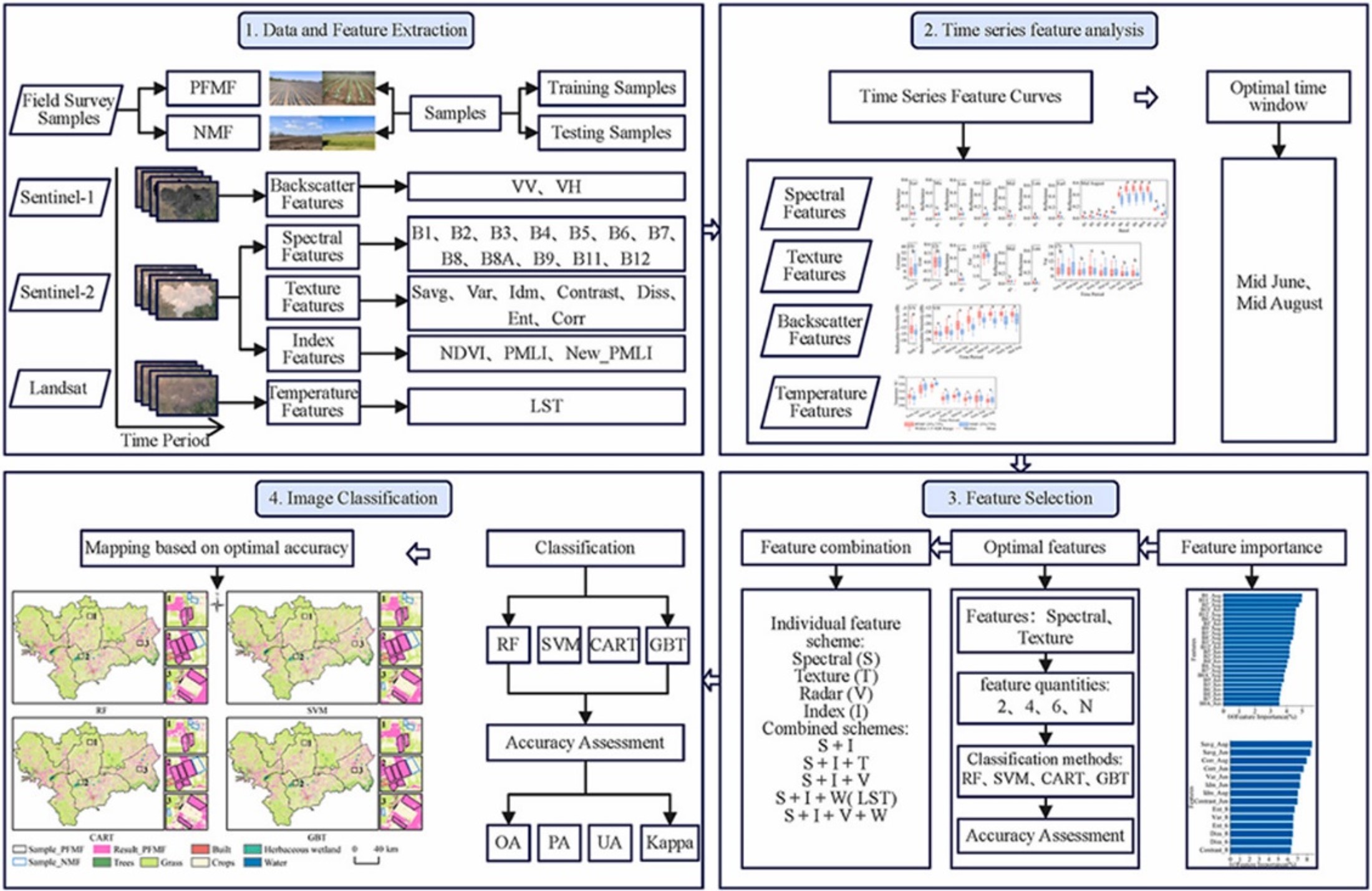 图4 典型区域地膜覆盖序列数据反演方法